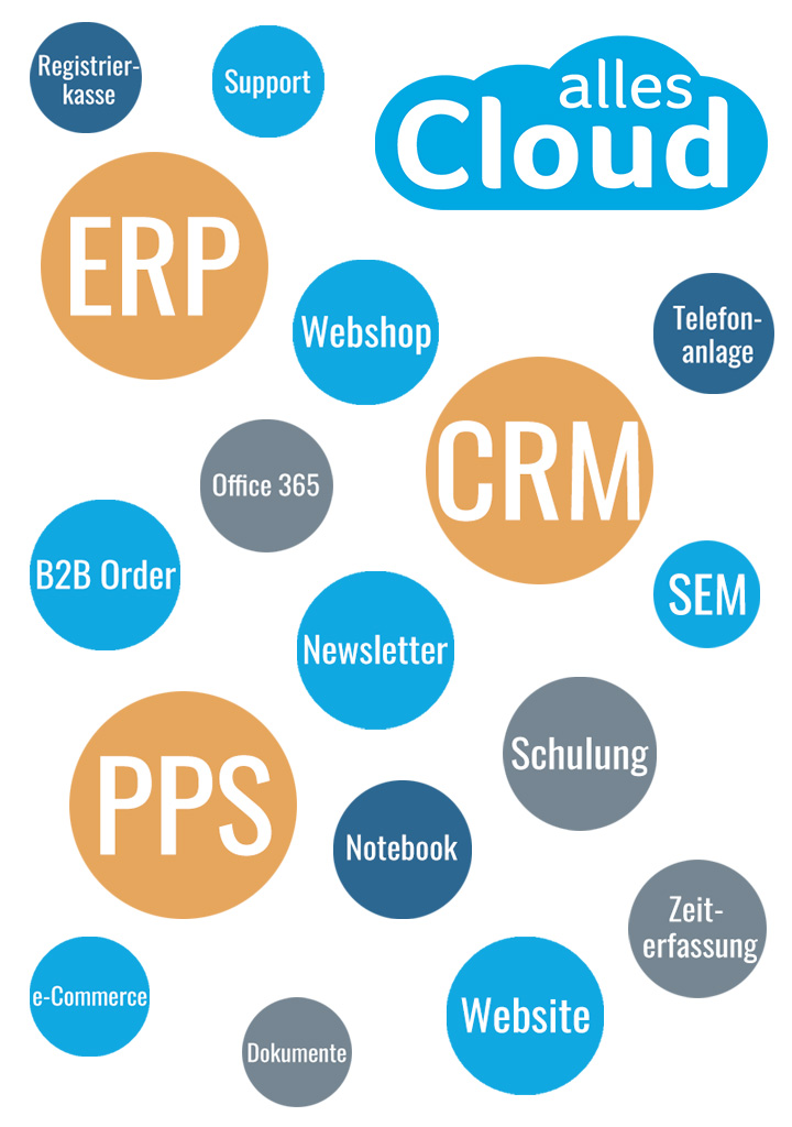 das allesCloud experience